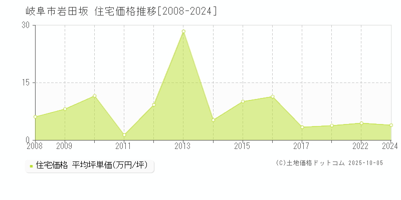 岐阜市岩田坂の住宅価格推移グラフ 