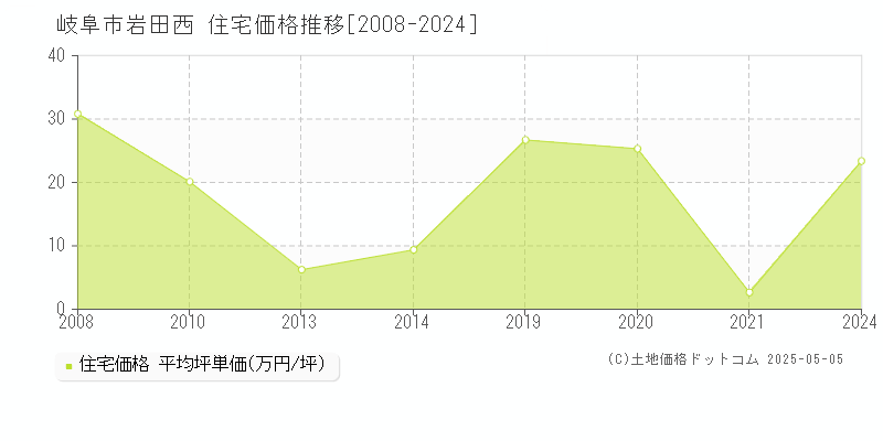 岩田西(岐阜市)の住宅価格推移グラフ(坪単価)[2008-2024年]
