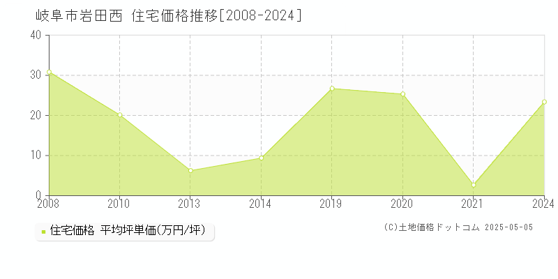 岐阜市岩田西の住宅価格推移グラフ 