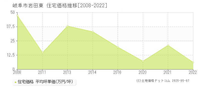 岩田東(岐阜市)の住宅価格推移グラフ(坪単価)[2008-2022年]
