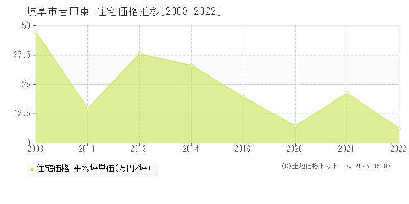 岐阜市岩田東の住宅価格推移グラフ 