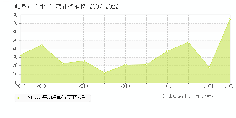 岩地(岐阜市)の住宅価格推移グラフ(坪単価)[2007-2022年]