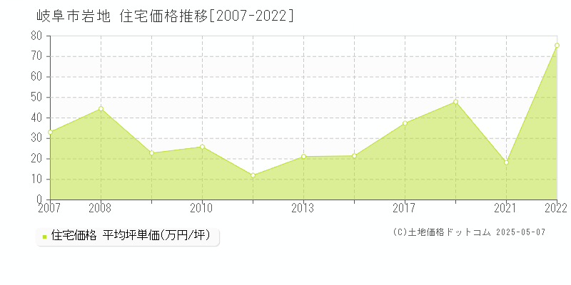 岐阜市岩地の住宅価格推移グラフ 