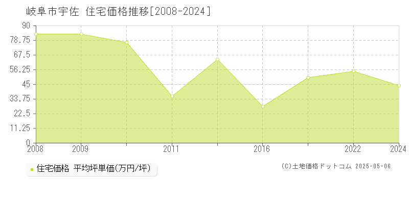 宇佐(岐阜市)の住宅価格推移グラフ(坪単価)[2008-2024年]