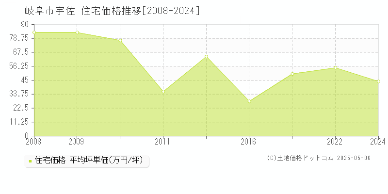 岐阜市宇佐の住宅価格推移グラフ 