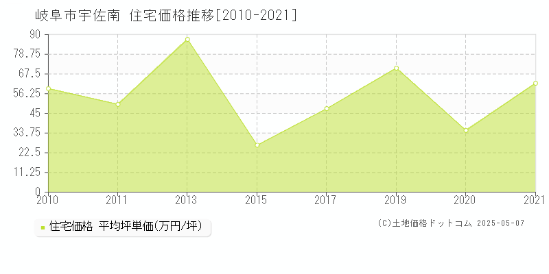 宇佐南(岐阜市)の住宅価格推移グラフ(坪単価)[2010-2021年]