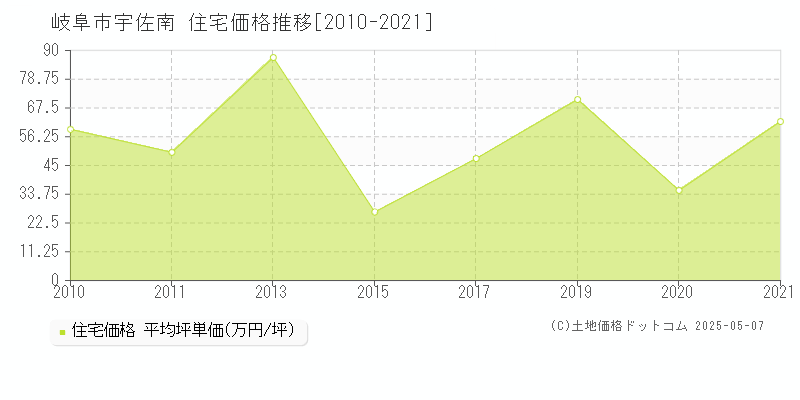 岐阜市宇佐南の住宅価格推移グラフ 