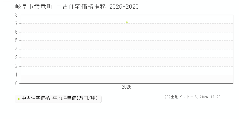 岐阜県岐阜市雲竜町の中古住宅価格推移グラフ(坪単価)[2026-2026年]