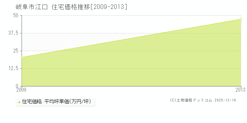江口(岐阜市)の住宅価格推移グラフ(坪単価)[2009-2013年]