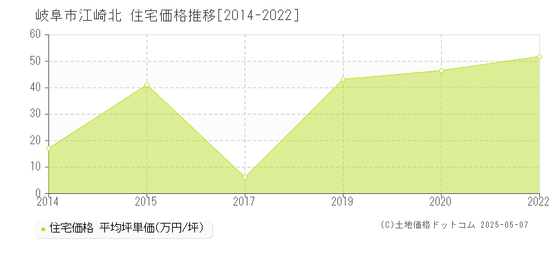 岐阜市江崎北の住宅取引事例推移グラフ 