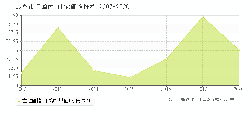 江崎南(岐阜市)の住宅価格推移グラフ(坪単価)[2007-2020年]