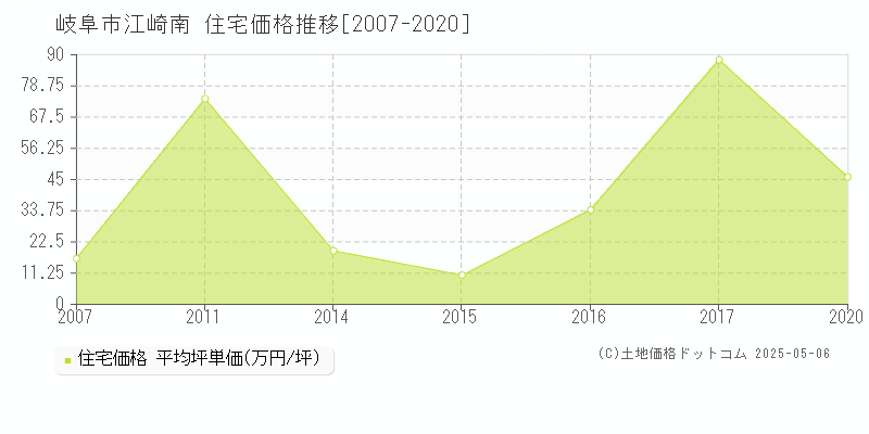 岐阜市江崎南の住宅価格推移グラフ 