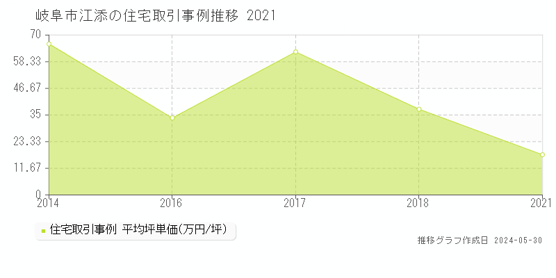 岐阜市江添の住宅価格推移グラフ 