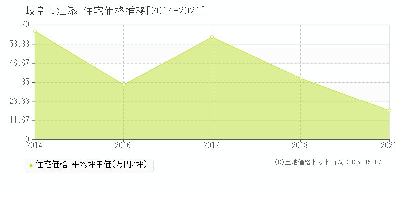 江添(岐阜市)の住宅価格推移グラフ(坪単価)[2014-2021年]