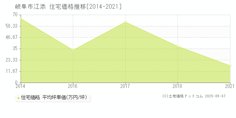 岐阜市江添の住宅取引事例推移グラフ 