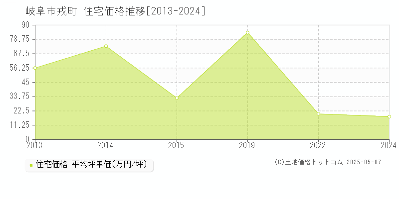 戎町(岐阜市)の住宅価格推移グラフ(坪単価)[2013-2024年]