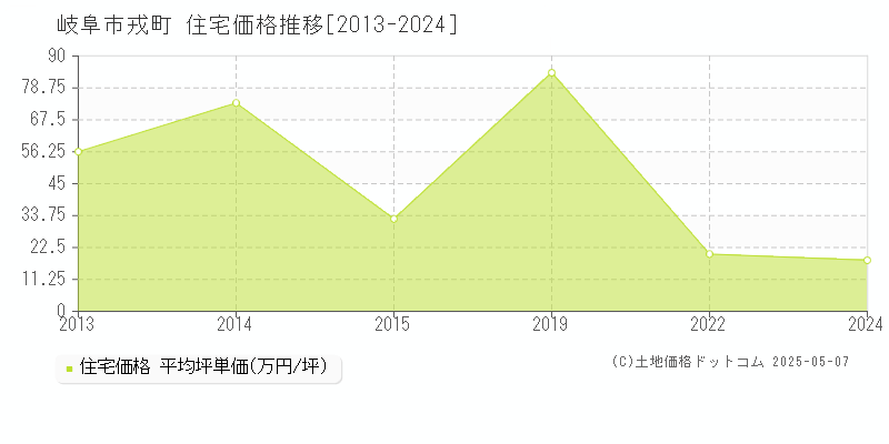 岐阜市戎町の住宅取引事例推移グラフ 