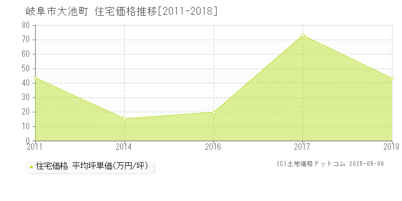 大池町(岐阜市)の住宅価格推移グラフ(坪単価)[2011-2018年]