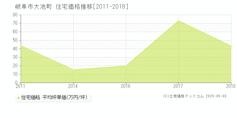 岐阜市大池町の住宅価格推移グラフ 