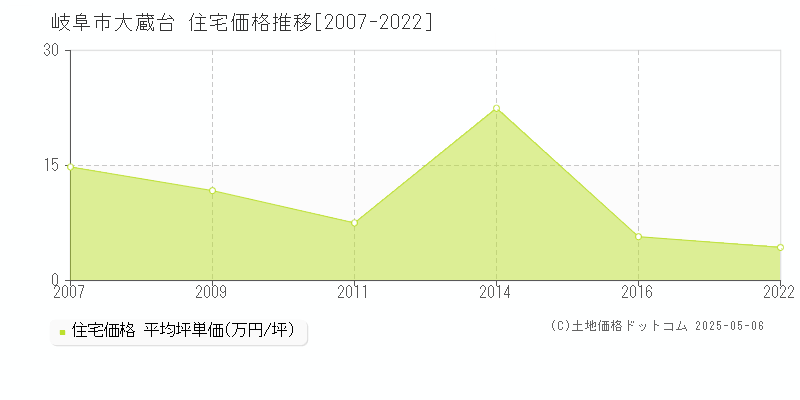 大蔵台(岐阜市)の住宅価格推移グラフ(坪単価)[2007-2022年]
