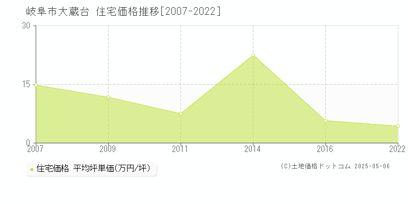 岐阜市大蔵台の住宅取引事例推移グラフ 