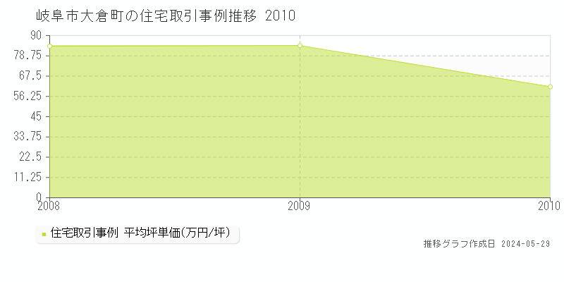 岐阜市大倉町の住宅取引事例推移グラフ 
