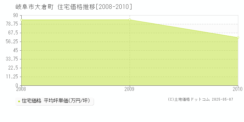 大倉町(岐阜市)の住宅価格推移グラフ(坪単価)[2008-2010年]