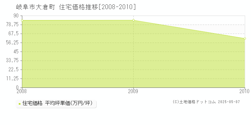 岐阜市大倉町の住宅取引事例推移グラフ 