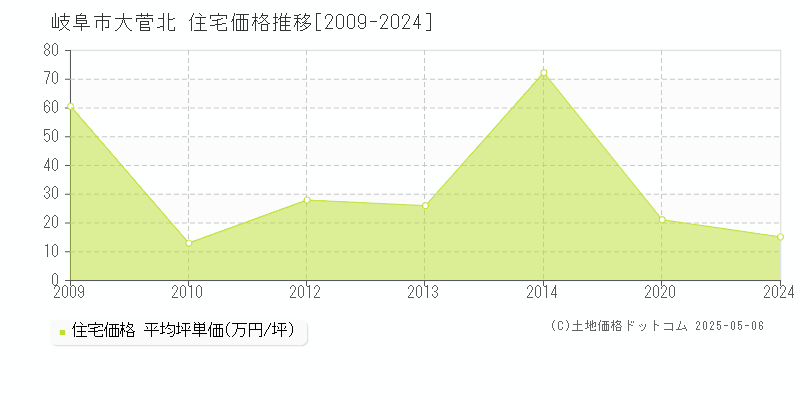 大菅北(岐阜市)の住宅価格推移グラフ(坪単価)[2009-2024年]