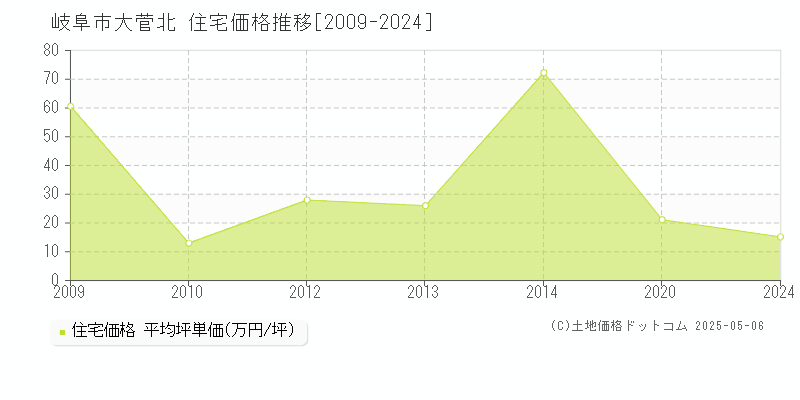 岐阜市大菅北の住宅価格推移グラフ 