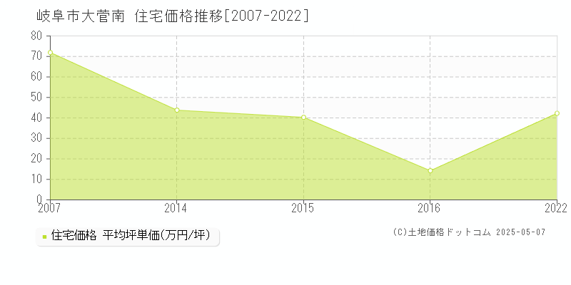 大菅南(岐阜市)の住宅価格推移グラフ(坪単価)[2007-2022年]