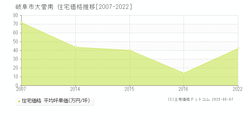 岐阜市大菅南の住宅価格推移グラフ 