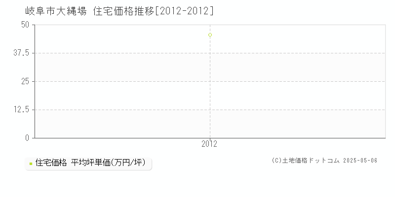 大縄場(岐阜市)の住宅価格推移グラフ(坪単価)[2012-2012年]