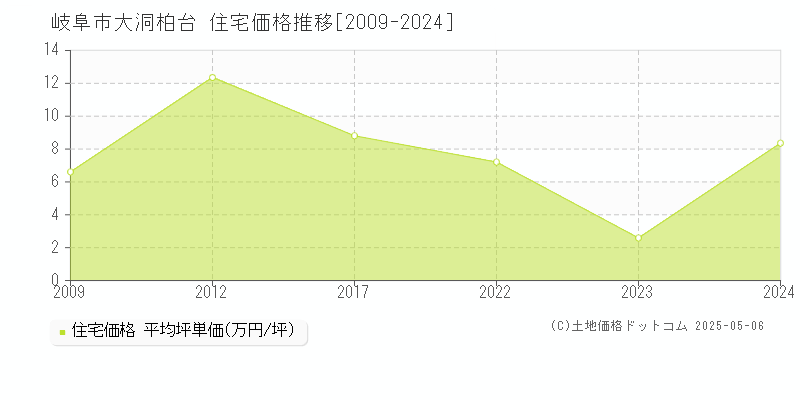 大洞柏台(岐阜市)の住宅価格推移グラフ(坪単価)[2009-2024年]