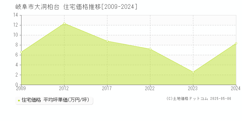 岐阜市大洞柏台の住宅取引事例推移グラフ 