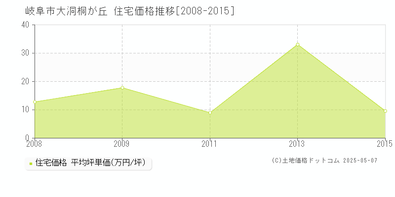 大洞桐が丘(岐阜市)の住宅価格推移グラフ(坪単価)[2008-2015年]
