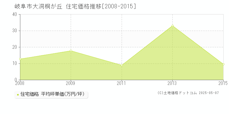 岐阜市大洞桐が丘の住宅価格推移グラフ 