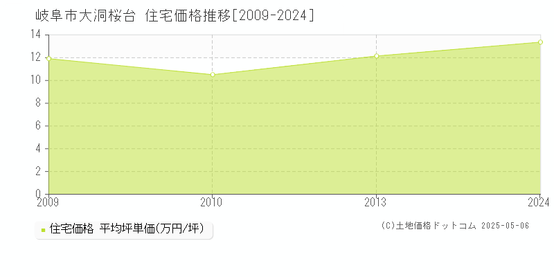 大洞桜台(岐阜市)の住宅価格推移グラフ(坪単価)[2009-2024年]