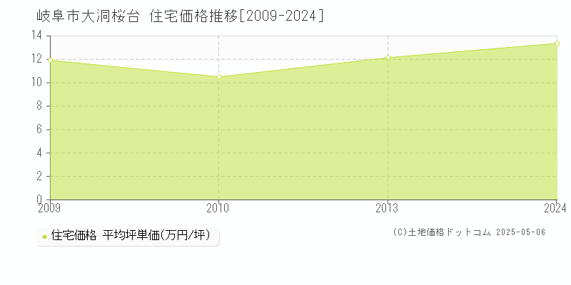 岐阜市大洞桜台の住宅価格推移グラフ 