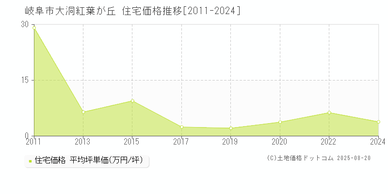 大洞紅葉が丘(岐阜市)の住宅価格推移グラフ(坪単価)[2011-2024年]