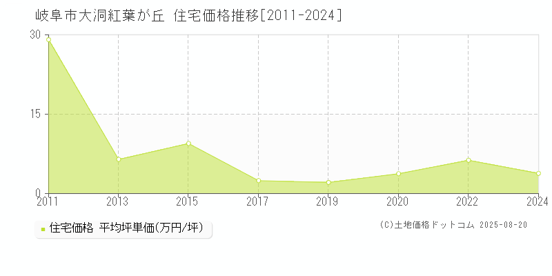 岐阜市大洞紅葉が丘の住宅価格推移グラフ 