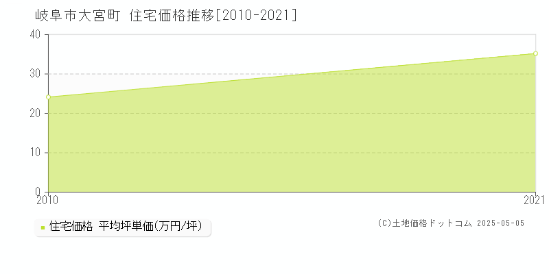 大宮町(岐阜市)の住宅価格推移グラフ(坪単価)[2010-2021年]