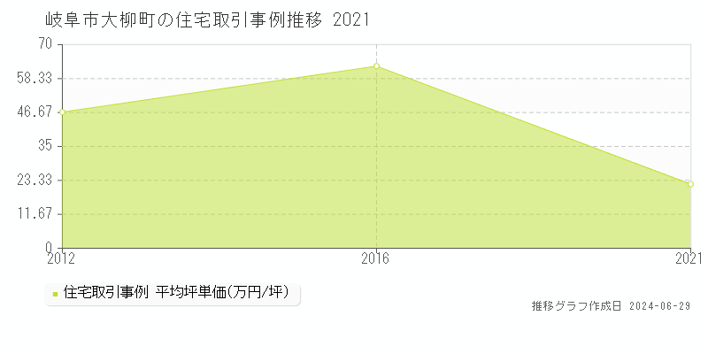 岐阜市大柳町の住宅取引事例推移グラフ 