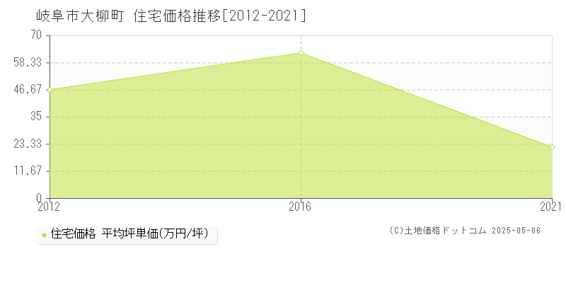 岐阜市大柳町の住宅取引事例推移グラフ 