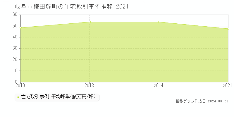 岐阜市織田塚町の住宅取引事例推移グラフ 