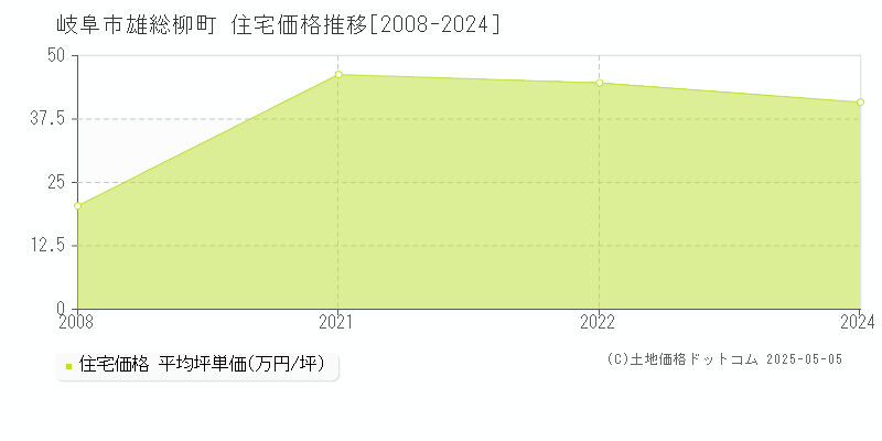 雄総柳町(岐阜市)の住宅価格推移グラフ(坪単価)[2008-2024年]