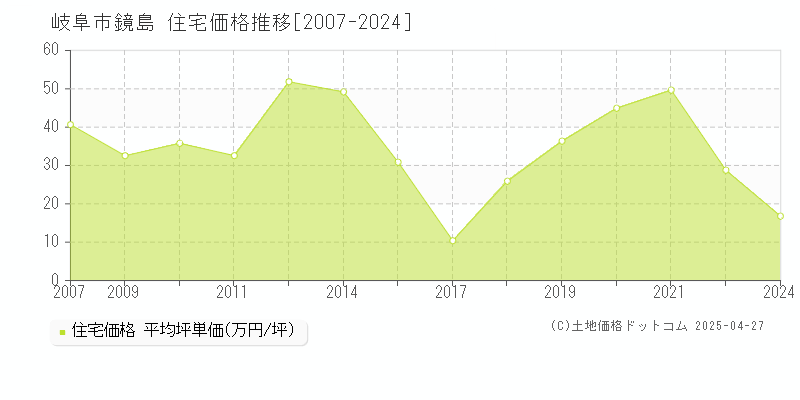 岐阜市鏡島の住宅価格推移グラフ 