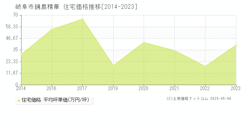鏡島精華(岐阜市)の住宅価格推移グラフ(坪単価)[2014-2023年]