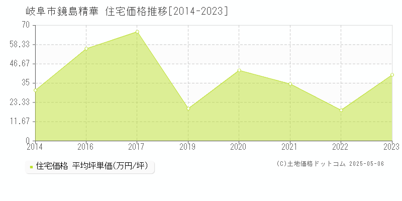 岐阜市鏡島精華の住宅価格推移グラフ 