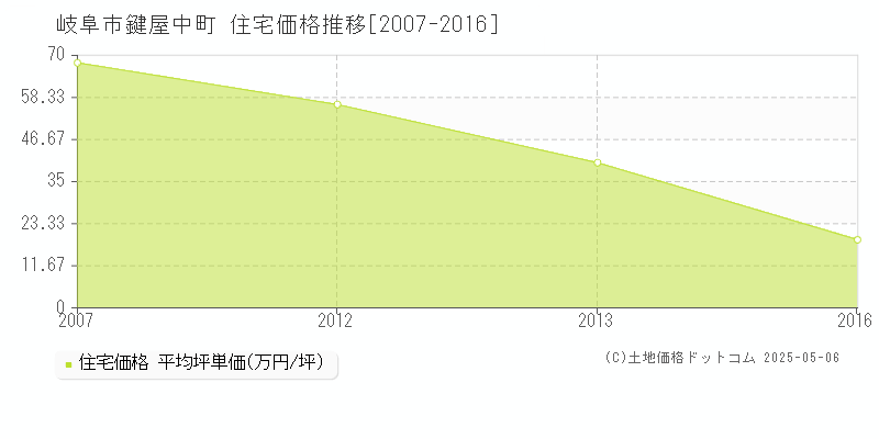 鍵屋中町(岐阜市)の住宅価格推移グラフ(坪単価)[2007-2016年]